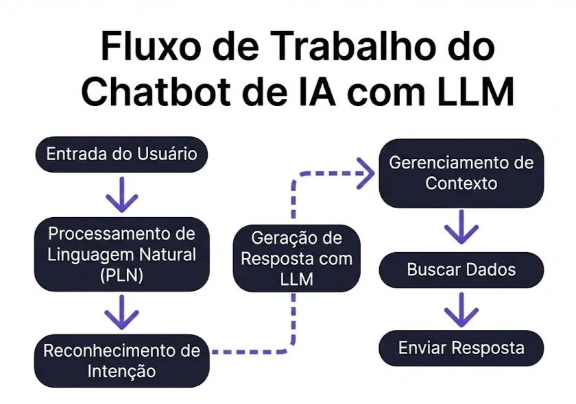 Fluxo de Trabalho do Chatbot de IA com LLM